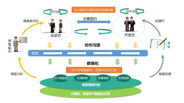 解放号众包平台开发协作云的基础结构