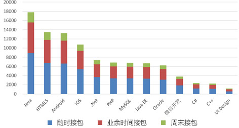 软件技术大牛，可兼职时间广，处理随时待命状态