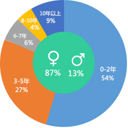 这些威客资源，半数以上有3年项目经验，经验相当丰富，靠谱接单